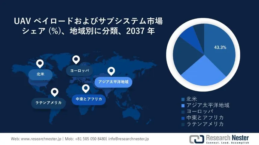 UAV Payload and Subsystems Market